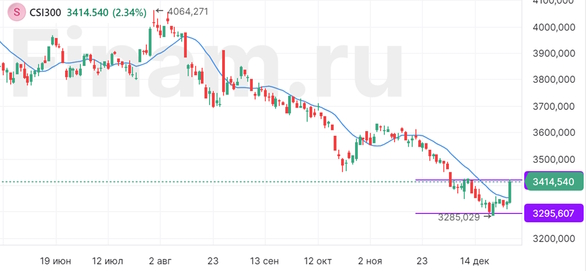 Мировые рынки стремятся поставить новые рекорды